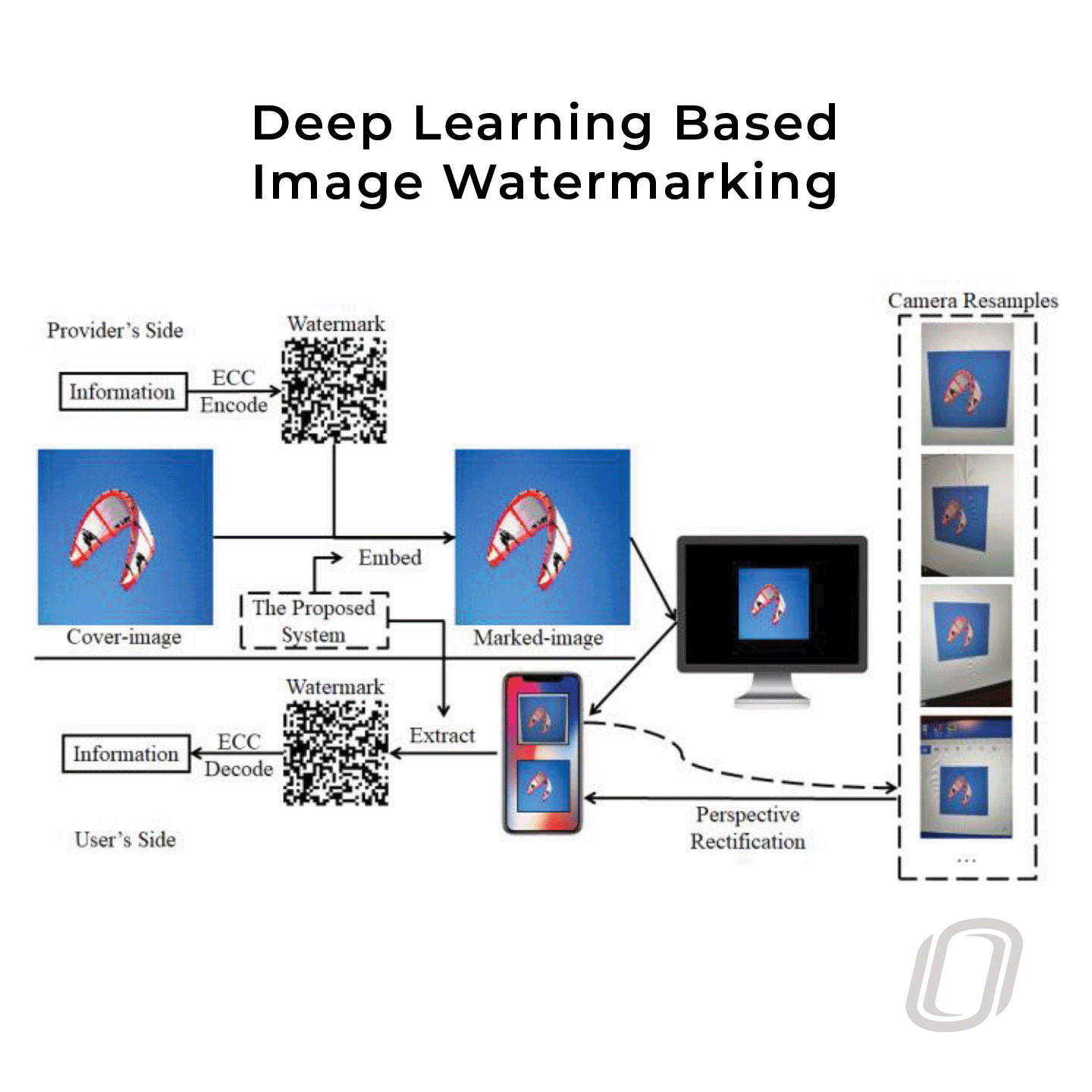 A diagram that shows the various functions for deep-based learning for image watermarking