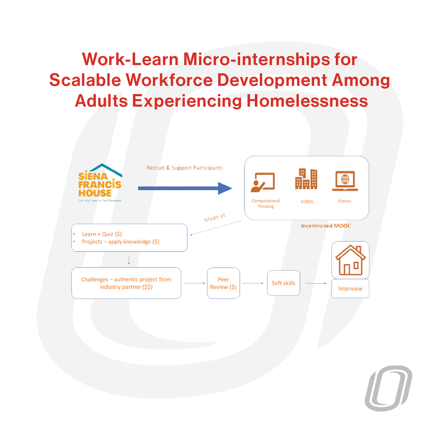 an in-depth diagram that shows a work-learn micro-internship process for scalable workforce development among adults experiencing homelessness