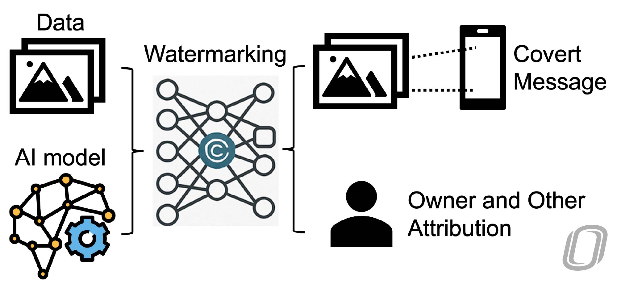 a diagram that visually represents Watermarking process