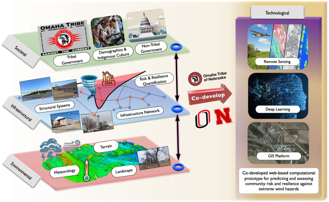 Wind flow chart by UNO.