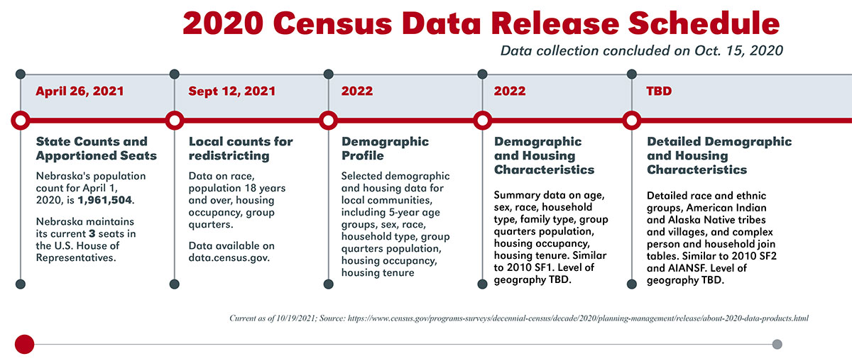2020 Census Data Release Schedule
