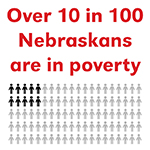Over 10 in 100 Nebraskans are in poverty