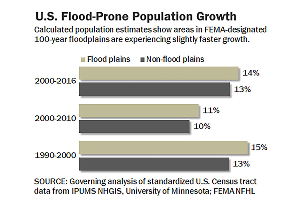 Chart of floodplain population.