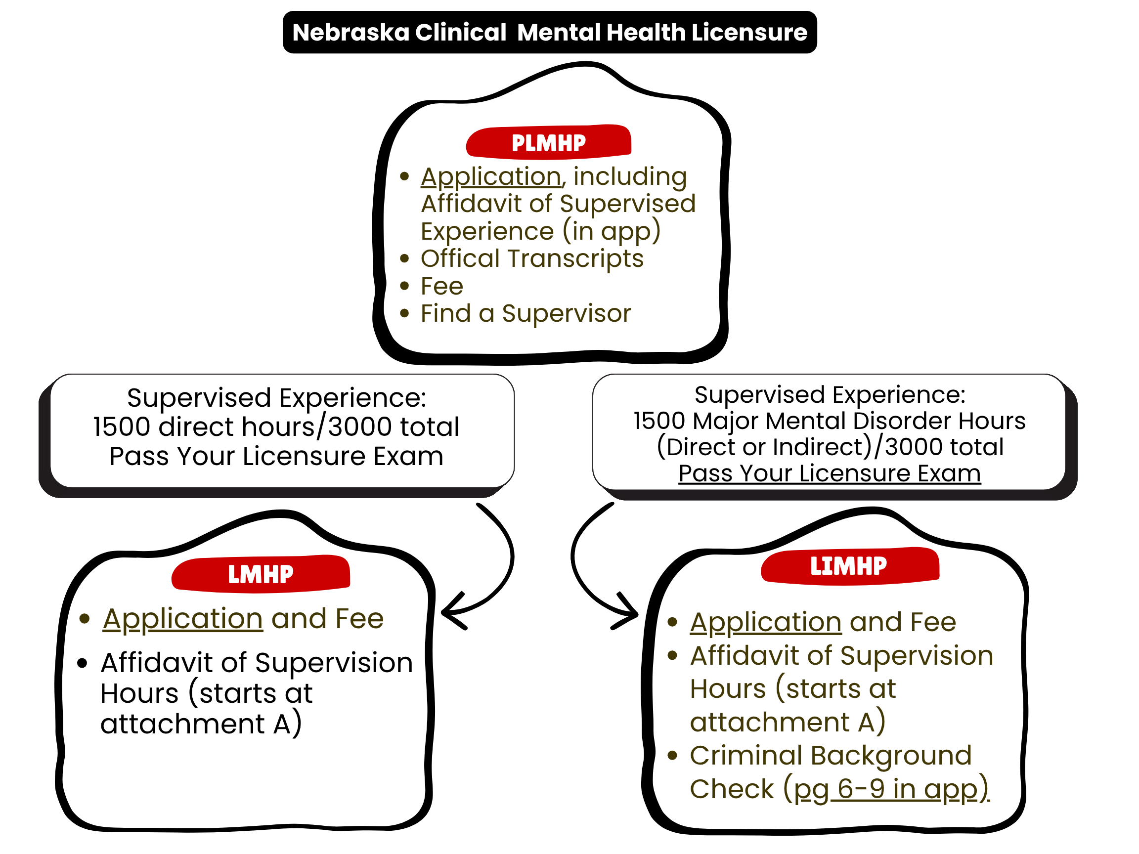 infographic that shows the path of licensure from provisional mental health to fully licensed