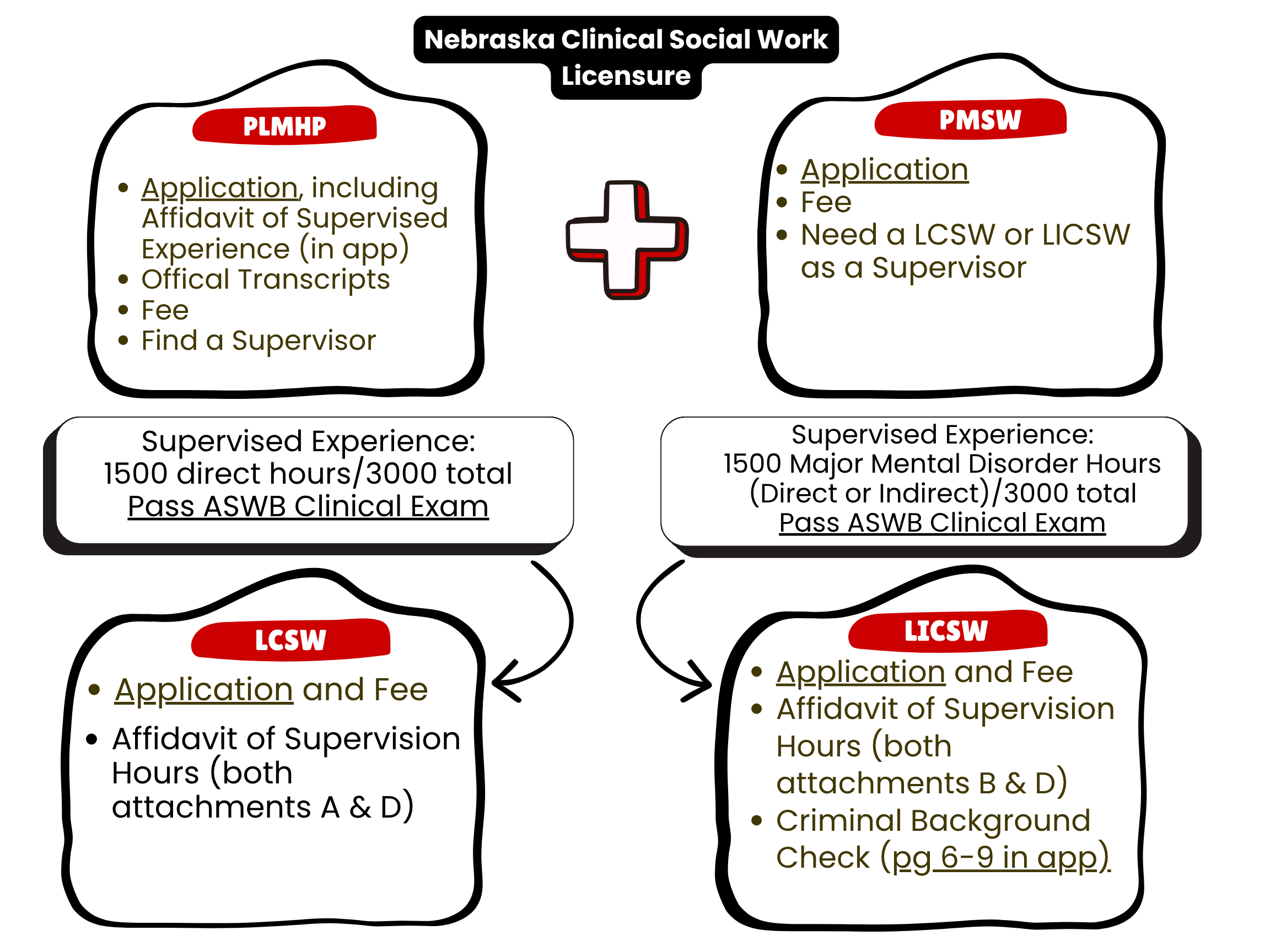 infographic that shows the path of social work licensure from provisional to fully licensed