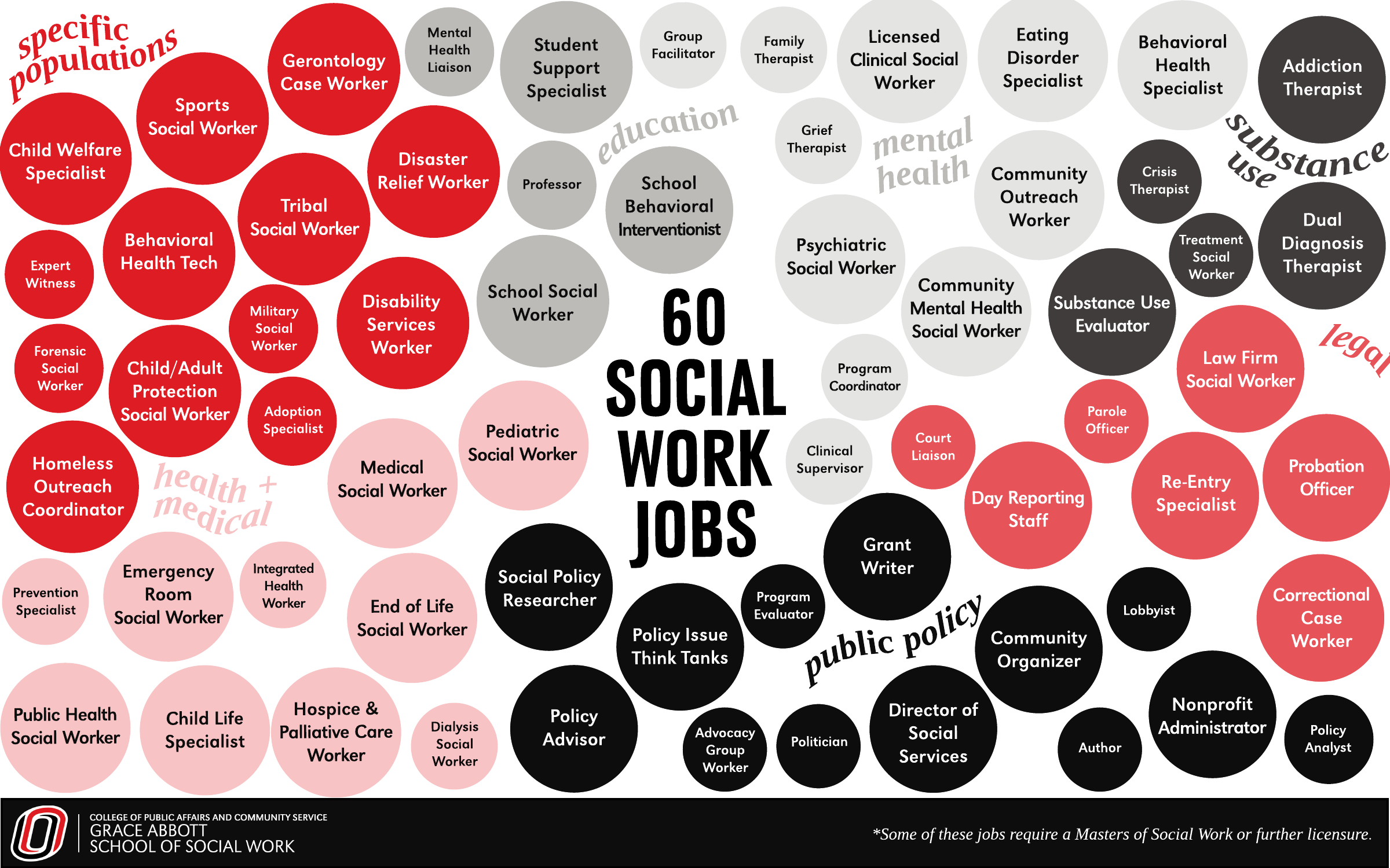 Flier naming sixty different social work jobs, including specific population, health and medical, education, mental health, substance use, legal, and public policy.