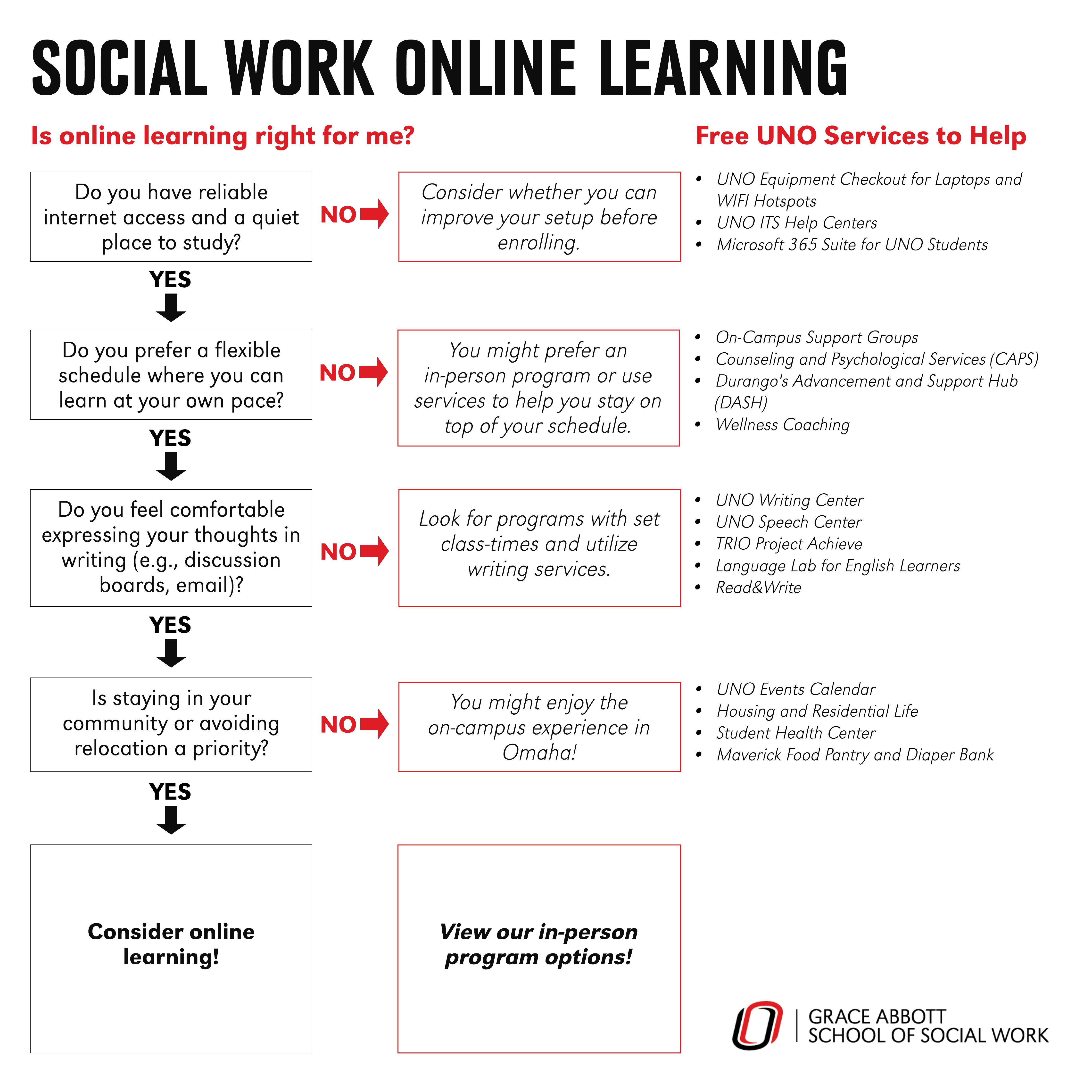 Informative flier depicting a flow chart for individuals to consider whether online learning is right for them.
