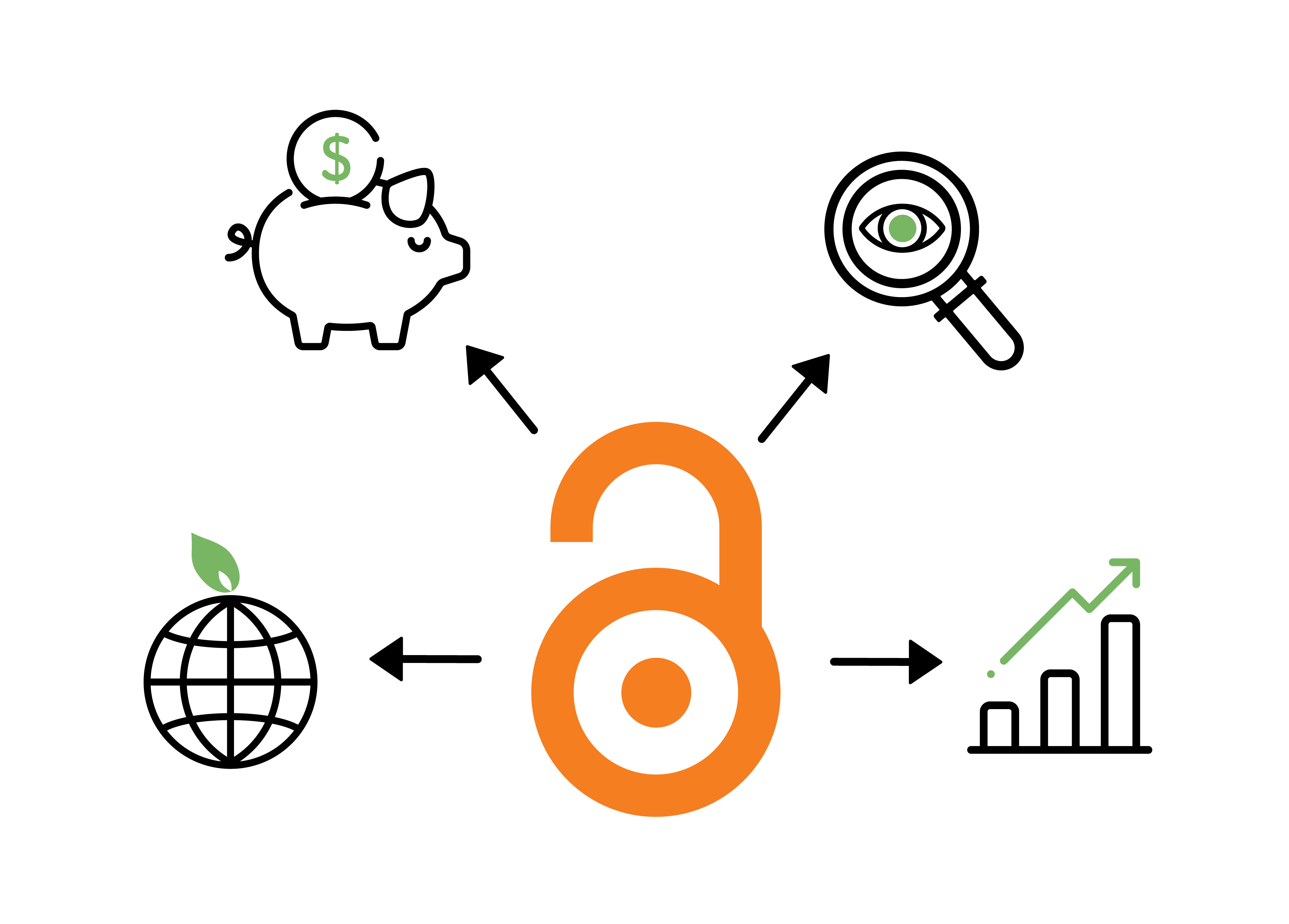 Graphic image inspired by the illustration 'Benefits of Open Access,' CC Danny Kingsley and Sarah Brown