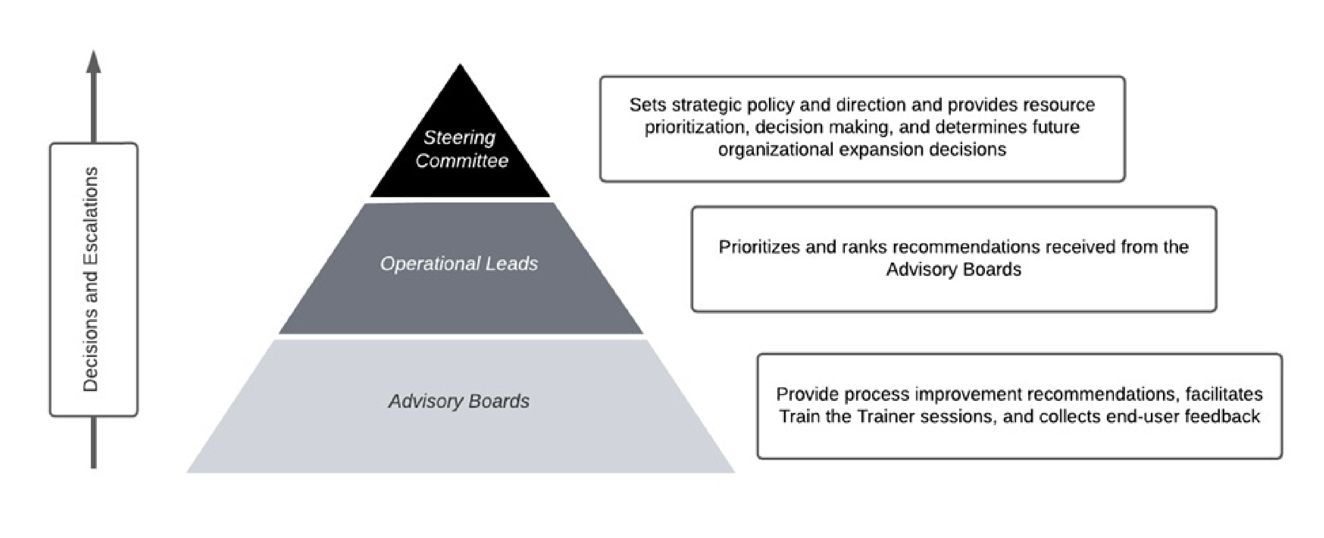 graphic of a pyramid with three levels: Advisory Boards on the bottom, Operational Leads in the middle, and Steering Committee on the top