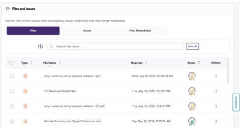 "Canvas Files and Issues dashboard showing a list of course files with accessibility scores. Example files include PDFs and HTML documents such as 'why-write-by-terry-tempest-williams-1.pdf' scored at 63%, 'Read and Watch.html' at 86%, 'why-write-by-terry-tempest-williams-1(1).pdf' at 38%, and 'Module Summary for Flipped Classroom.html' at 94%. Columns display file type, file name, scanned date, score, and actions.