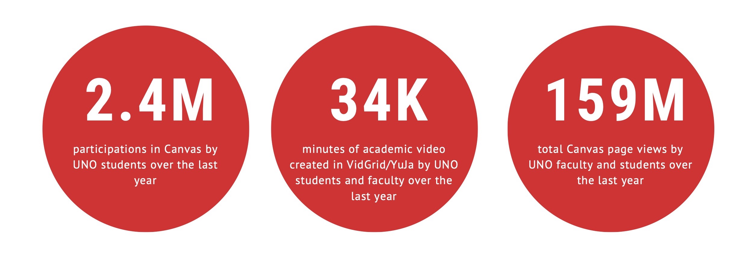 2.4 mil participations in Canvas by UNO students, 34 thousand minutes of videos created, 159 Mil total Canvas page views by faculty and students