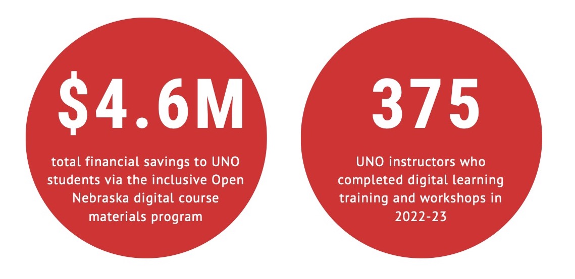 4.6 Mil. in savings with Open Nebraska, 375 instructors who attended digital learning workshops