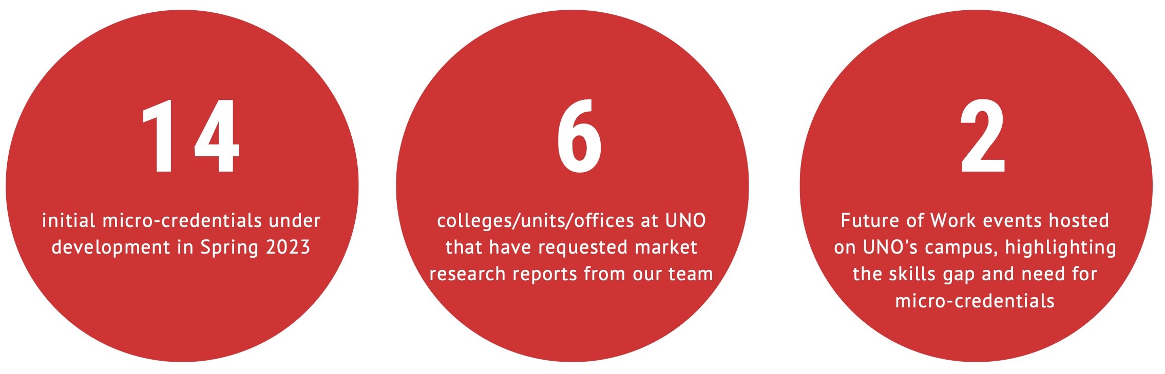 14 mcs developed, 6 colleges/units/offices at UNO who have requested market research reports, 2 future of work events hosted