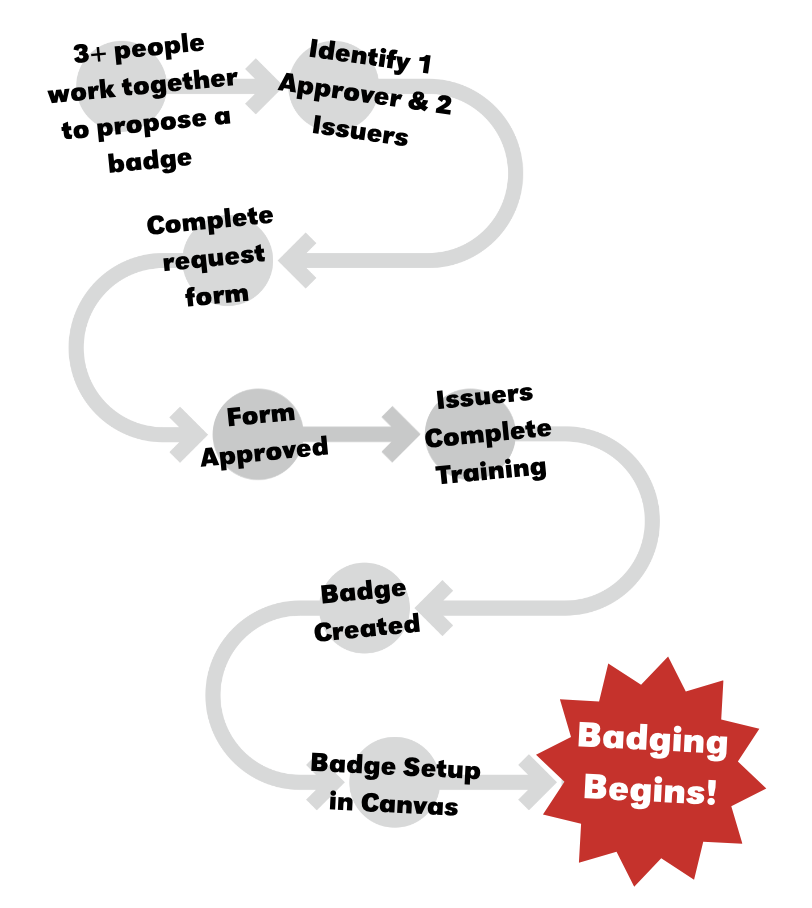 Pathway to create a badge
