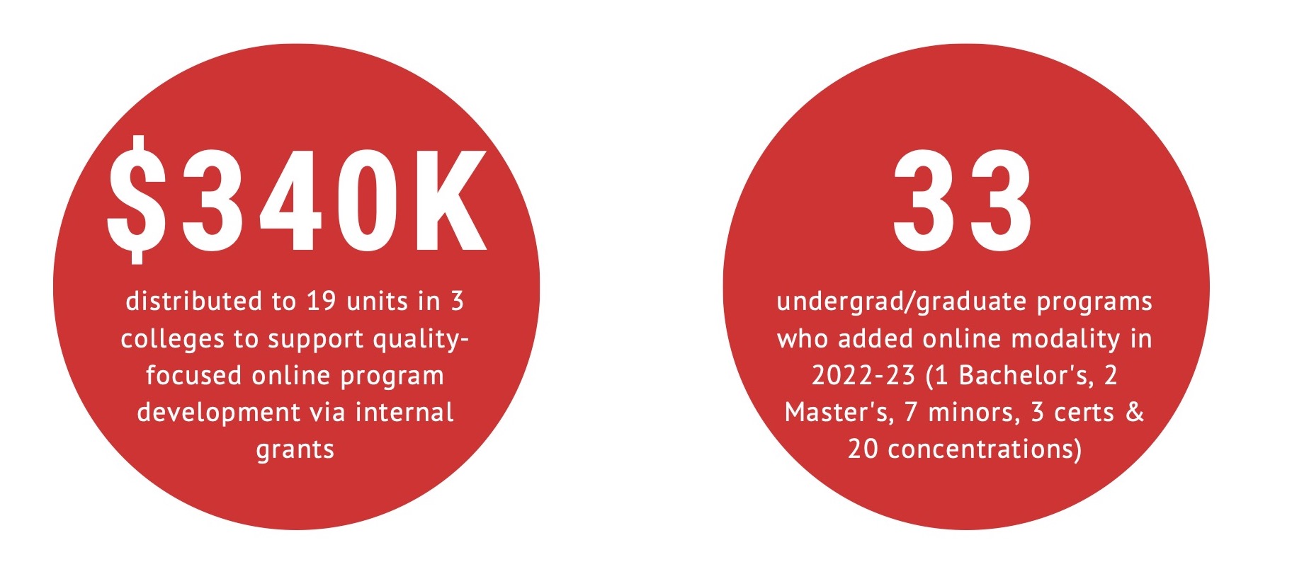 340 thousand distributed to 19 units in 3 colleges for online program development, 33 programs added online modality