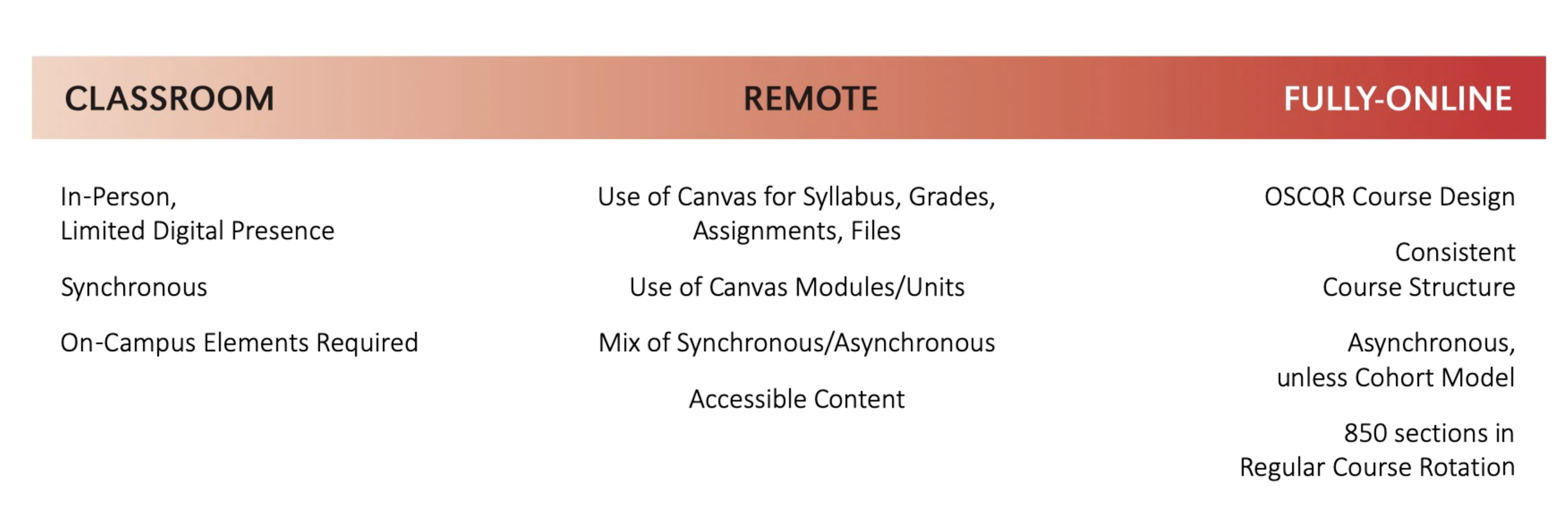 Classroom classes involve synchronous and on-campus elements while remote uses Canvas with a mix of synchronous and asynchronous. Fully online uses OSCQR Course Design. UNO's continuum of learning graph. Left to right: Classroom, Remote, Fully Online.