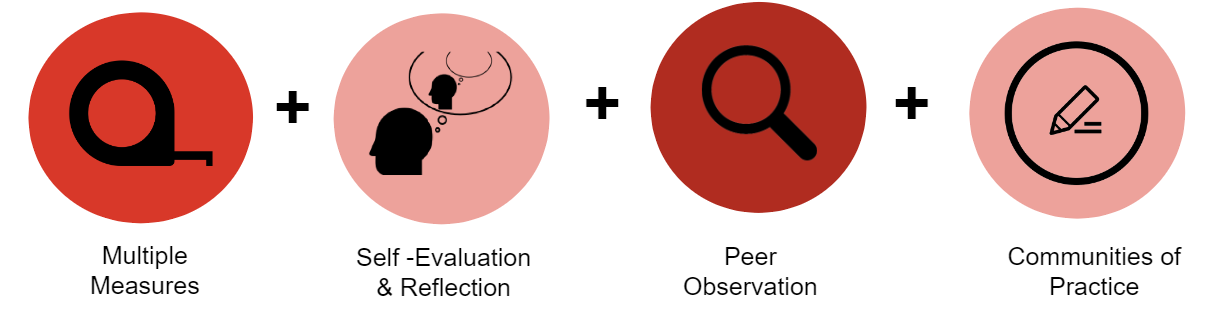 Four circular icons arranged horizontally with plus signs between them, representing an assessment framework. From left to right: a red circle with a lowercase “a” labeled “Multiple Measures”; a pink circle with a head silhouette and thought bubble labeled “Self-Evaluation & Reflection”; a dark red circle with a magnifying glass labeled “Peer Observation”; and a pink circle with a pencil icon labeled “Communities of Practice.