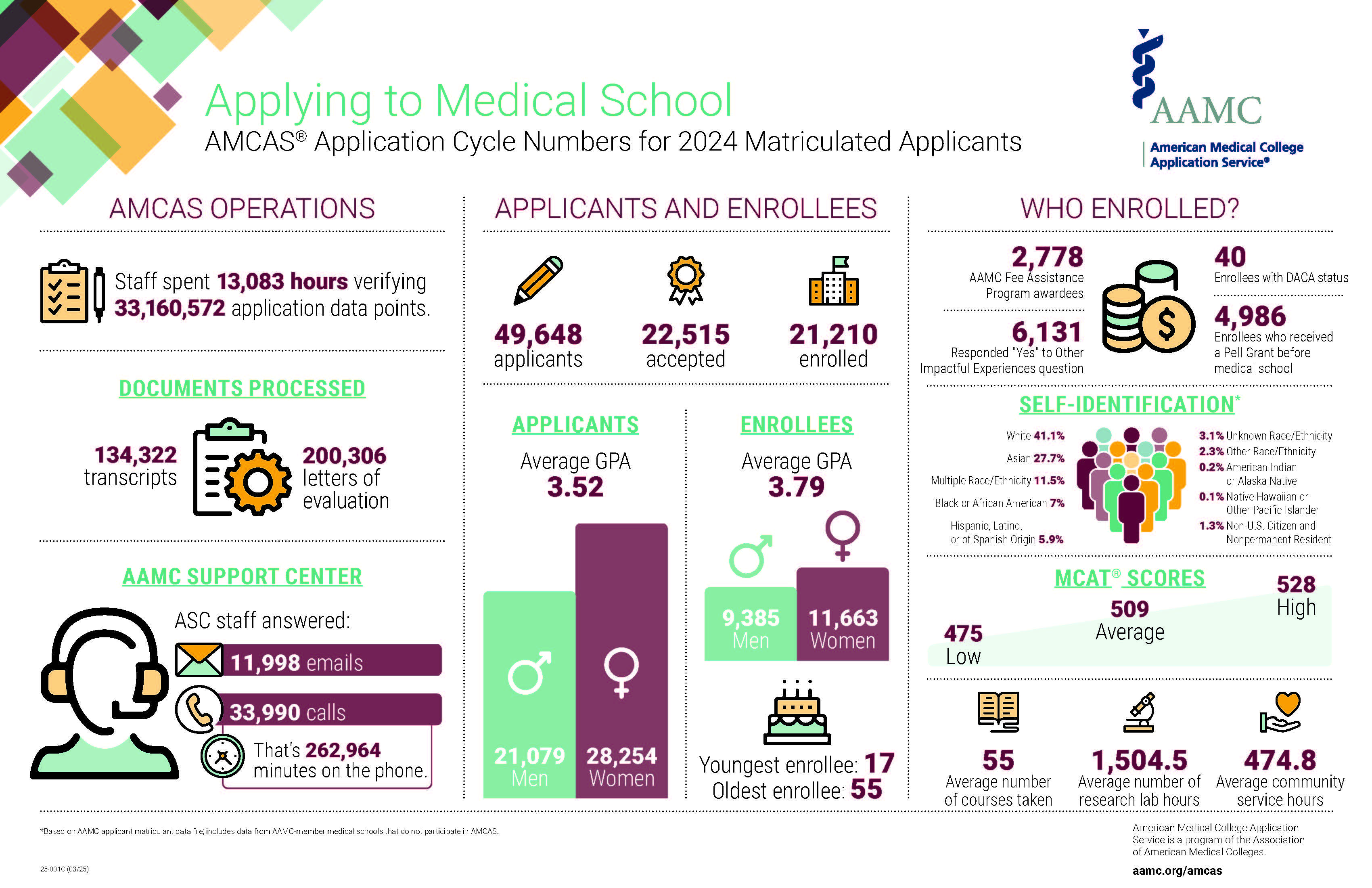 AMCAS application cycle infographic.