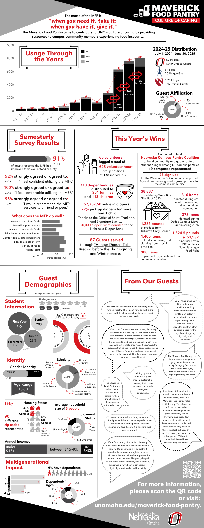 Maverick Food Pantry 2024-25 End of Year Report