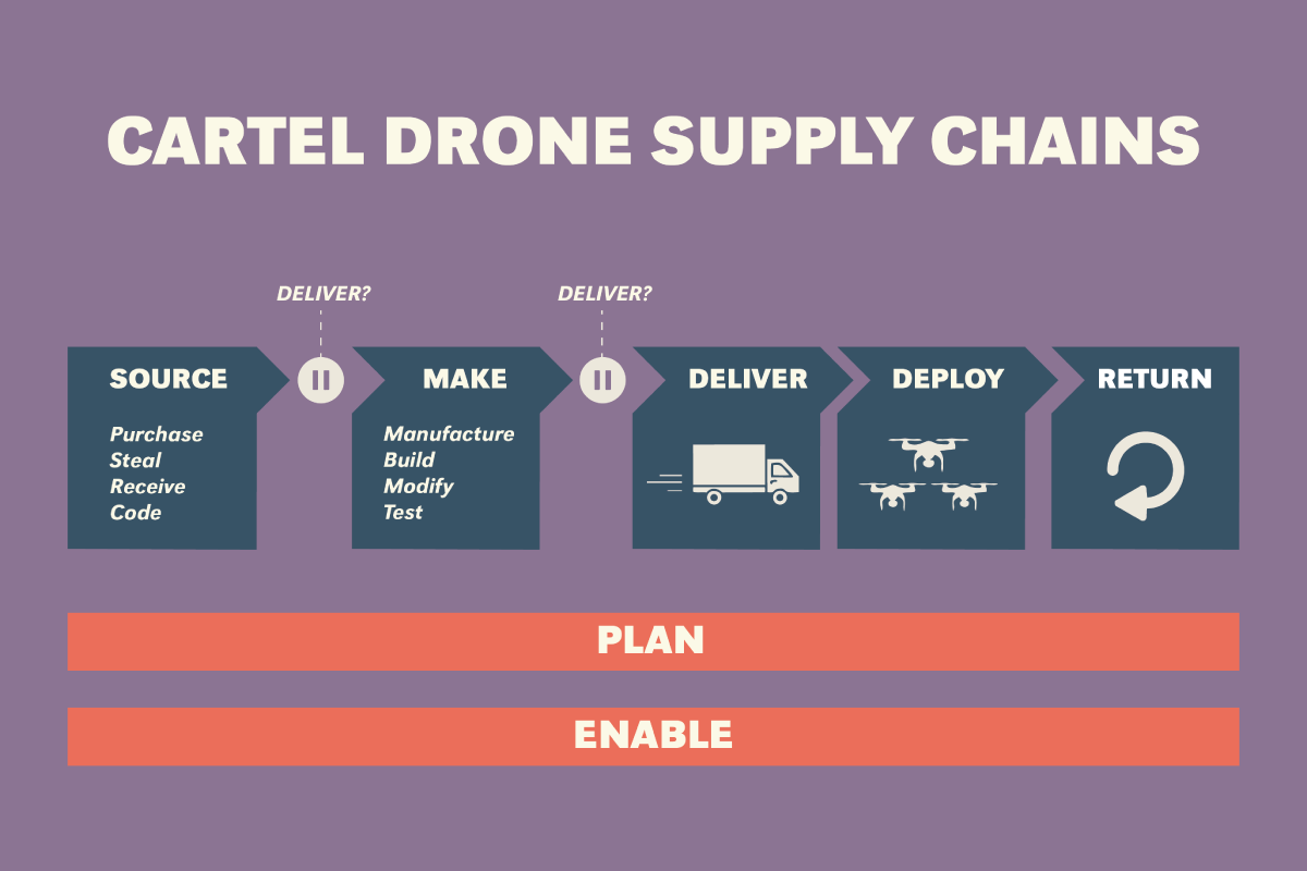 Infographic titled “Cartel Drone Supply Chains” showing a left-to-right process flow: Source → Make → Deliver → Deploy → Return.  Under “Source” are the activities: Purchase, Steal, Receive, Code. Under “Make” are: Manufacture, Build, Modify, Test. “Deliver” is illustrated with a delivery truck icon. “Deploy” is illustrated with multiple drones in flight. “Return” is shown with a circular arrow icon.  Between Source and Make, and between Make and Deliver, are pause symbols labeled “Deliver?” indicating potential intervention points.  Below the main process flow are two horizontal bars labeled “Plan” and “Enable,” indicating overarching processes that support all stages.