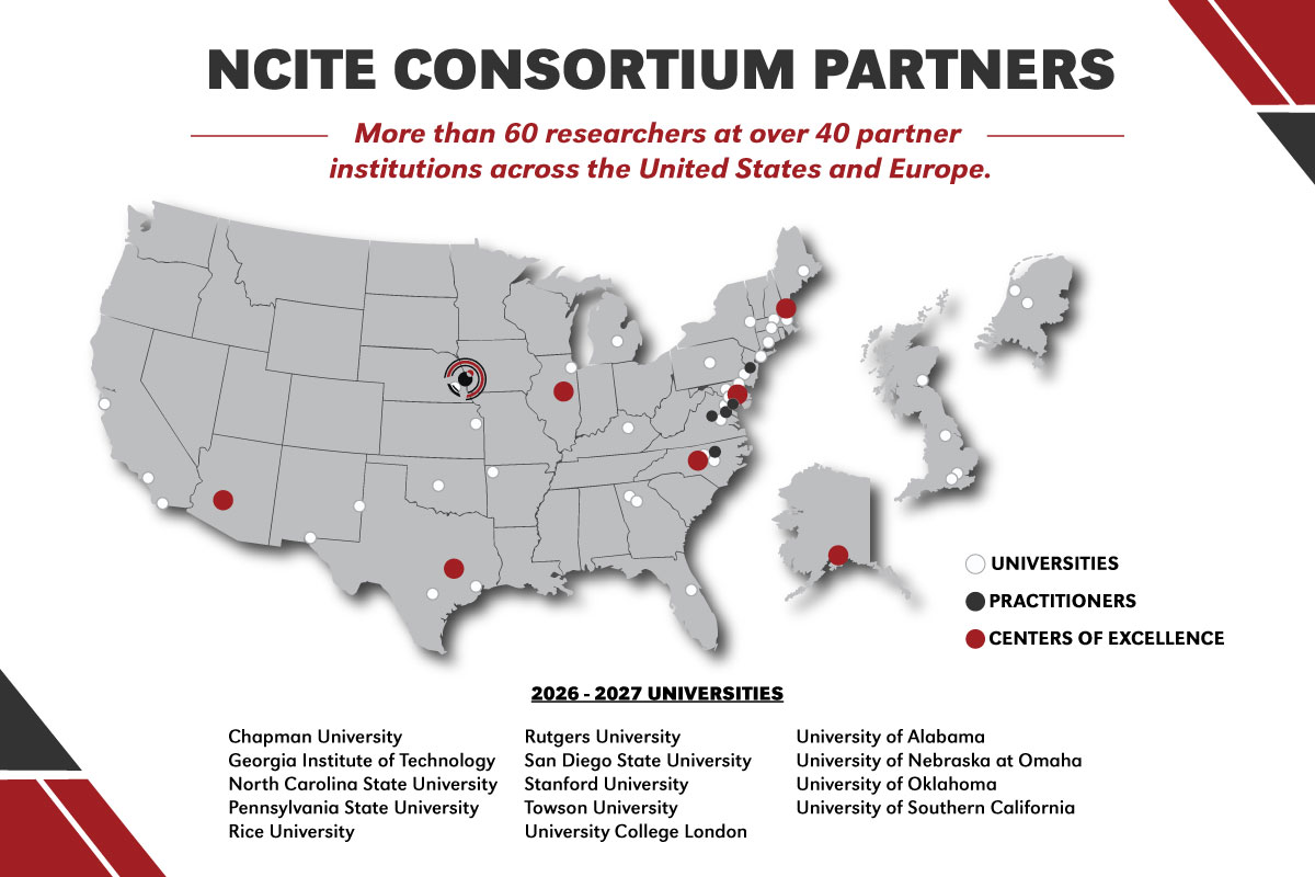 “NCITE Consortium Partners” showing a map of the United States and Europe with markers for universities, practitioners, and Centers of Excellence. The graphic states that NCITE includes more than 60 researchers at over 40 partner institutions across the United States and Europe. The 2026–2027 universities listed are Chapman University, Georgia Institute of Technology, North Carolina State University, Pennsylvania State University, Rice University, Rutgers University, San Diego State University, Stanford University, Towson University, University College London, University of Alabama, University of Nebraska at Omaha, University of Oklahoma, and University of Southern California.