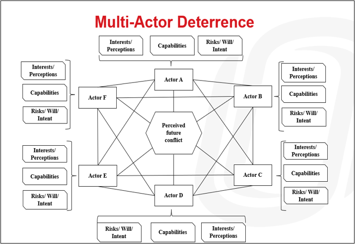 Depicts Multi-Actor Deterrence showing relationships between actors & interests