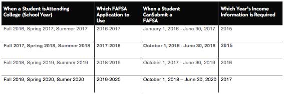 Fafsa Chart 2016