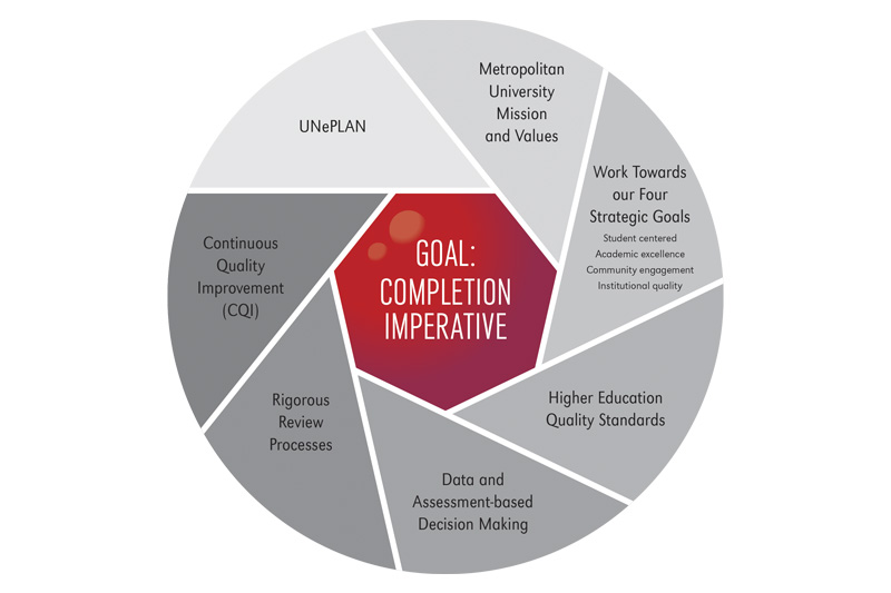Completion Imperative infographic