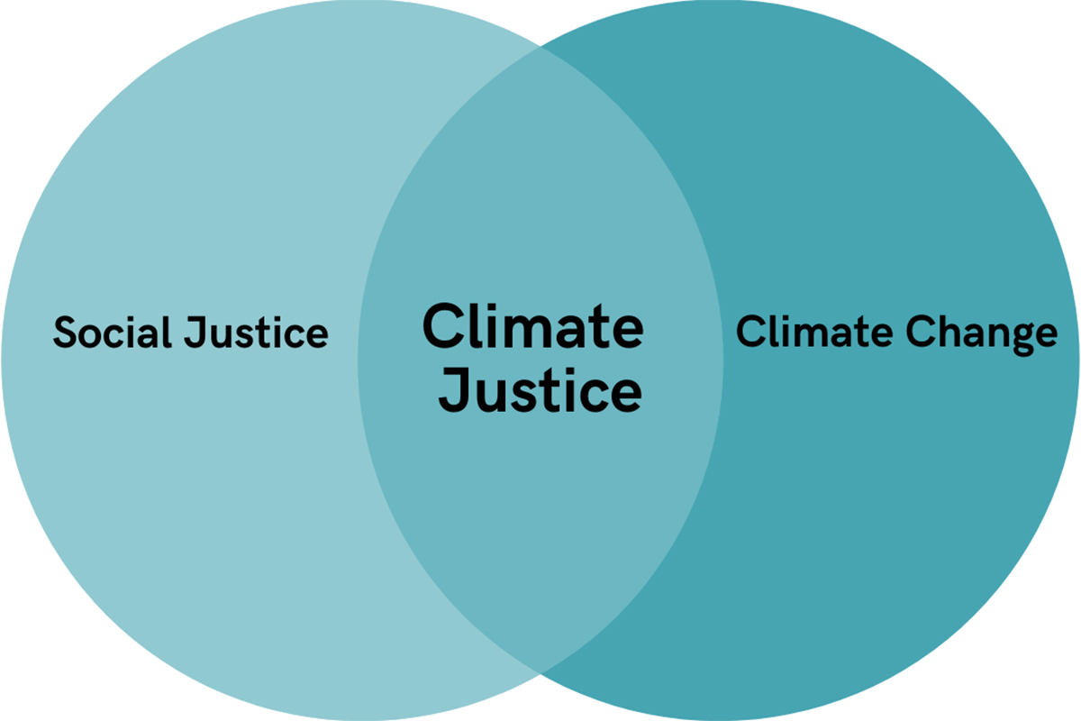 Venn diagram featuring social justice, climate justice and climate change