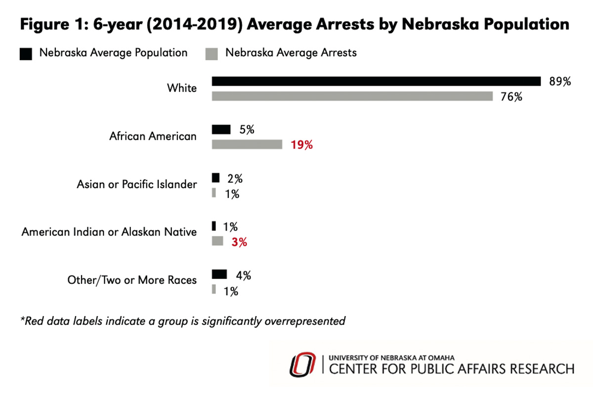 As shown in Figure 1, from 2014 to 2019, African Americans made up approximately 5% of the state population but accounted for 17.45–20.82% of arrests. American Indians/Alaskan Natives were also overrepresented in arrests (3.23–3.59%) relative to their portion the population (approximately 1%). Whites and Asians/Pacific Islanders are underrepresented in all six years.