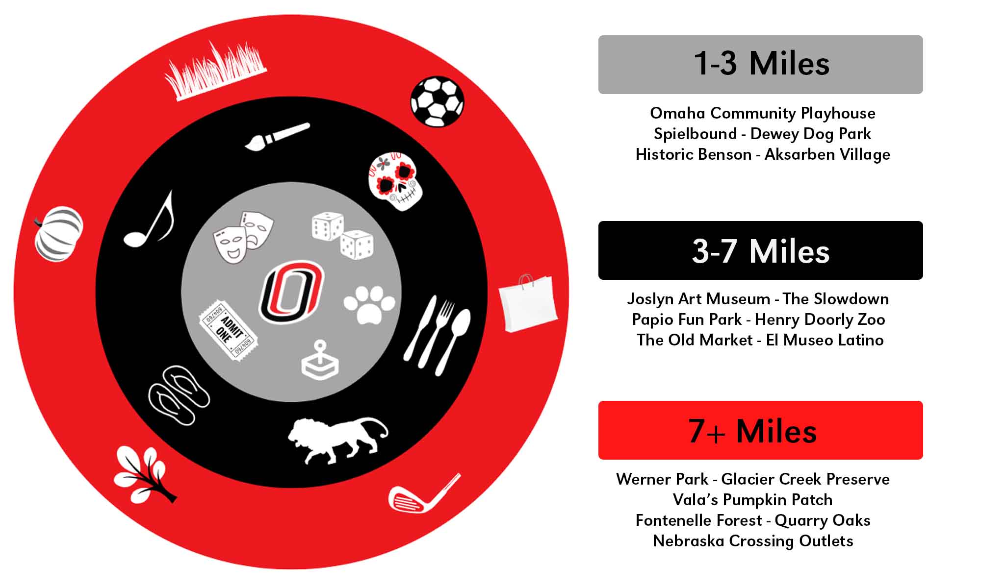 List of local businesses and entertainment options next to a bullseye graphic with icons representing each