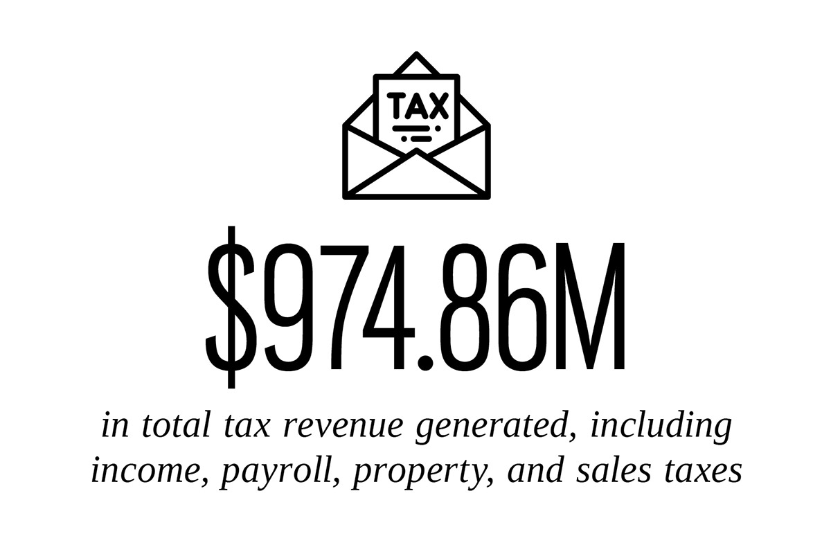 Icon of an envelope with a paper labeled "TAX" above large text "$974.86M"; below it reads, "in total tax revenue generated, including income, payroll, property, and sales taxes."