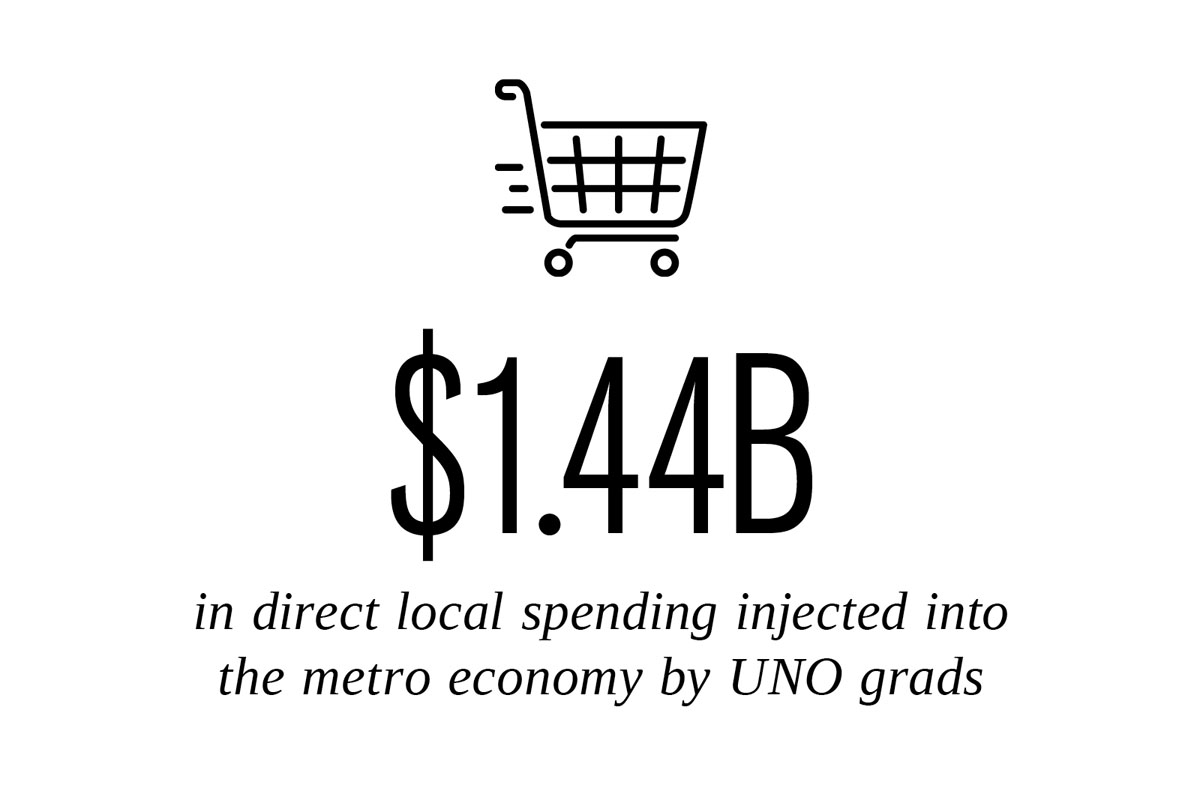 "$1.44B in direct local spending injected into the metro economy by UNO grads" with a line icon of a shopping cart above the text.