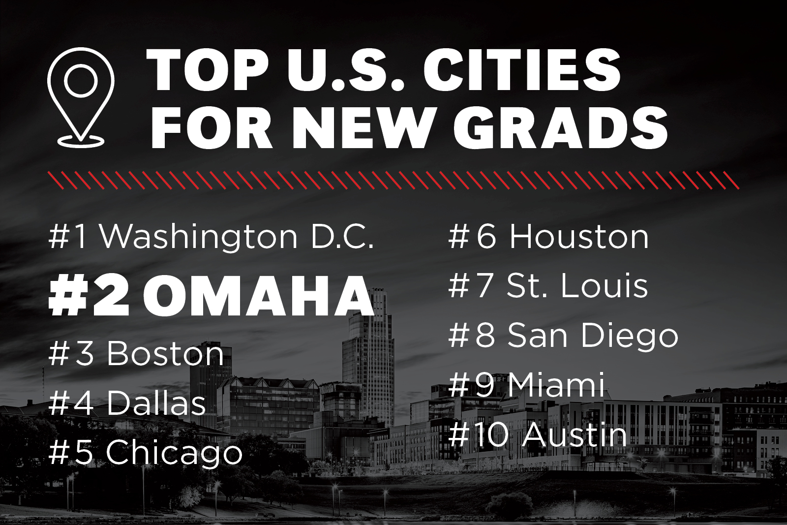 A black and white infographic reads “Top US cities for new grads. #1. Washinton D.C. #2 Omaha #3 Boston #4 Dallas #5 Chicago #6 Houston #7 St. Louis #8 San Diego #9 Miami #10 Austin” 
