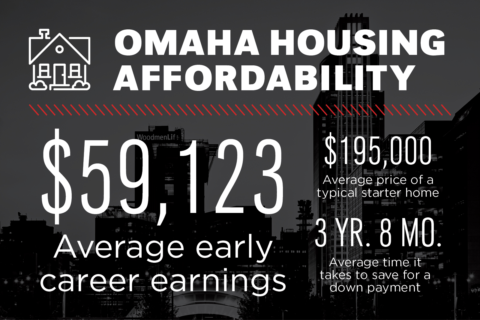 A black-and-white infographic titled “Omaha Housing Affordability” over a city skyline. It shows “$59,123 average early career earnings,” “$195,000 average price of a typical starter home,” and “3 yr. 8 mo. average time it takes to save for a down payment.” 