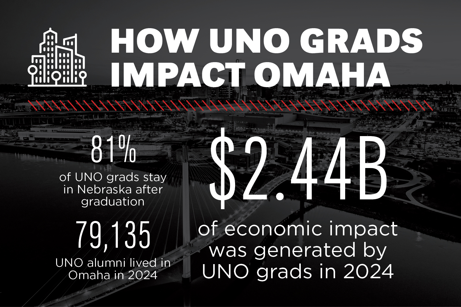 A black-and-white infographic titled “How UNO Grads Impact Omaha” over a cityscape with a bridge. It states: “81% of UNO grads stay in Nebraska after graduation,” “79,135 UNO alumni lived in Omaha in 2024,” and “$2.44B of economic impact was generated by UNO grads in 2024.” 