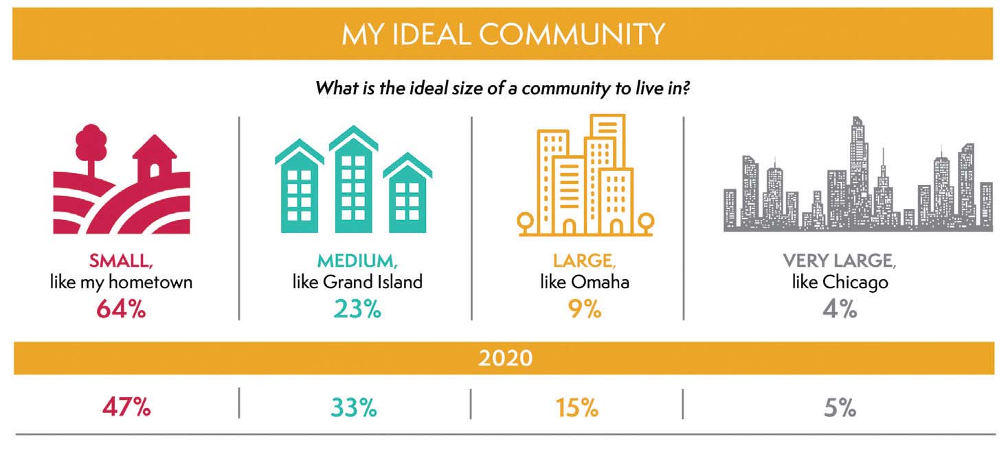 My ideal community. 64 percent like their small hometown, 23 percent like medium-sized towns, 9 percent like large towns and 2 percent like very large. 