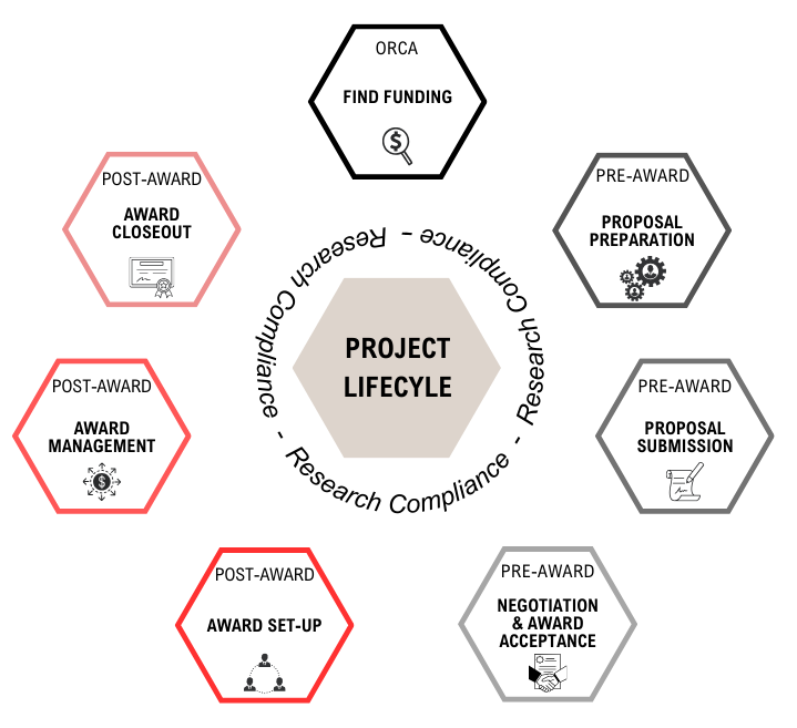 seven phase sponsored project lifecycle