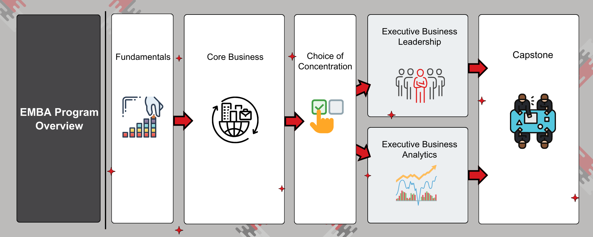 A structured flowchart illustrating the Executive MBA (EMBA) program overview, including fundamentals, core business, concentration choices, executive leadership, business analytics, and a final capstone project.