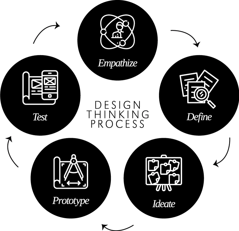 Scott Scholar Design Thinking Process, as adapted from the Harvard dSchool