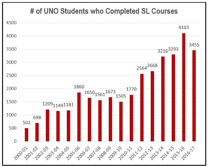 Number of UNO Students