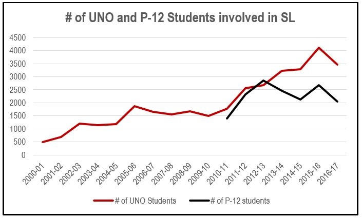 Trend of UNO and P12 Students