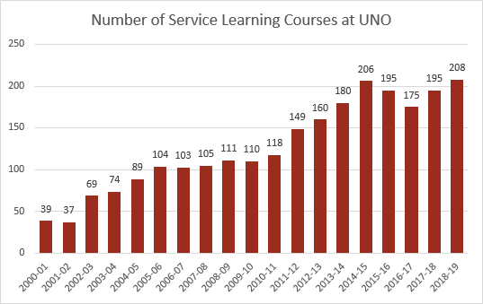 sl-courses-at-uno.png