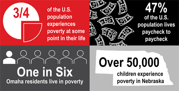  ¾ of the U.S. population experiences poverty at some point in their life. 47% of the U.S. population lives paycheck to paycheck. One in six Omaha residents live in poverty. Over 50,000 children experience poverty in Nebraska.