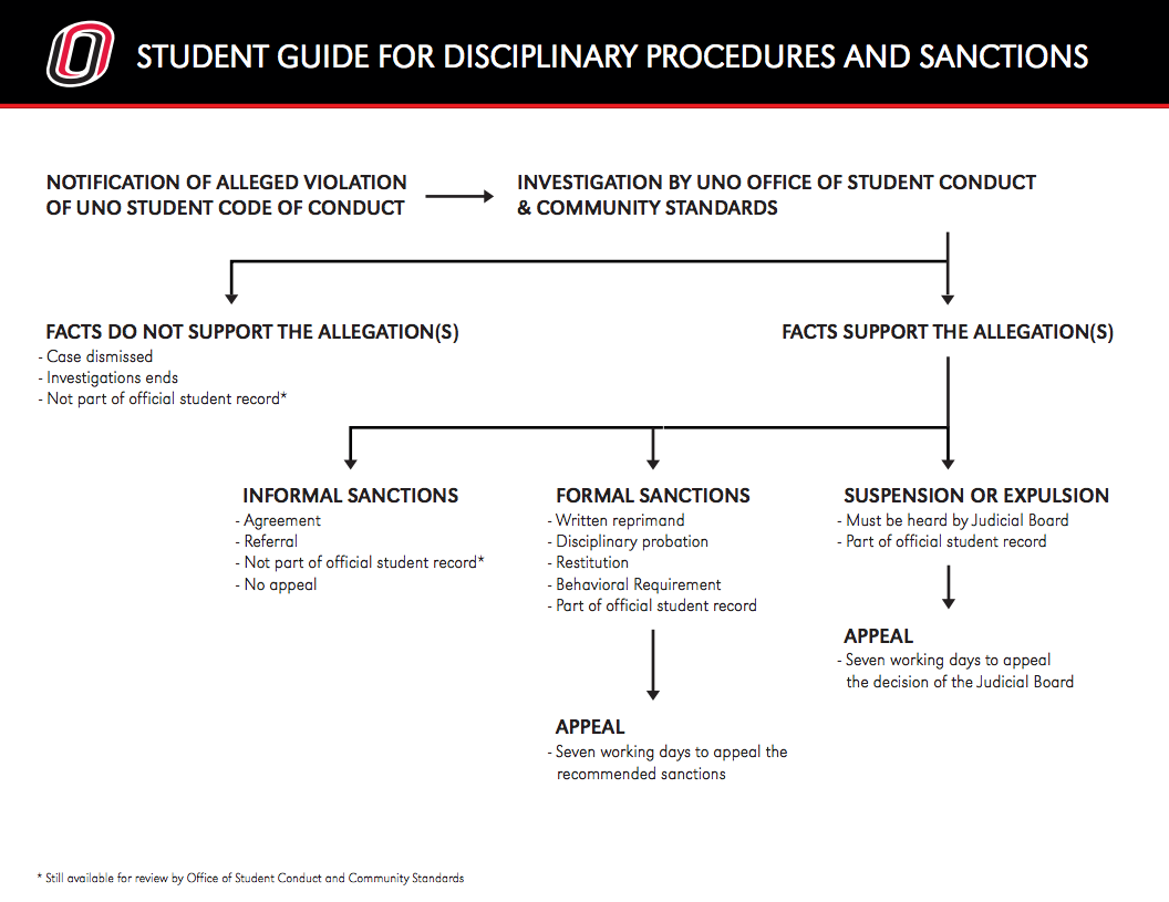 Disciplinary Action Process Flow Chart