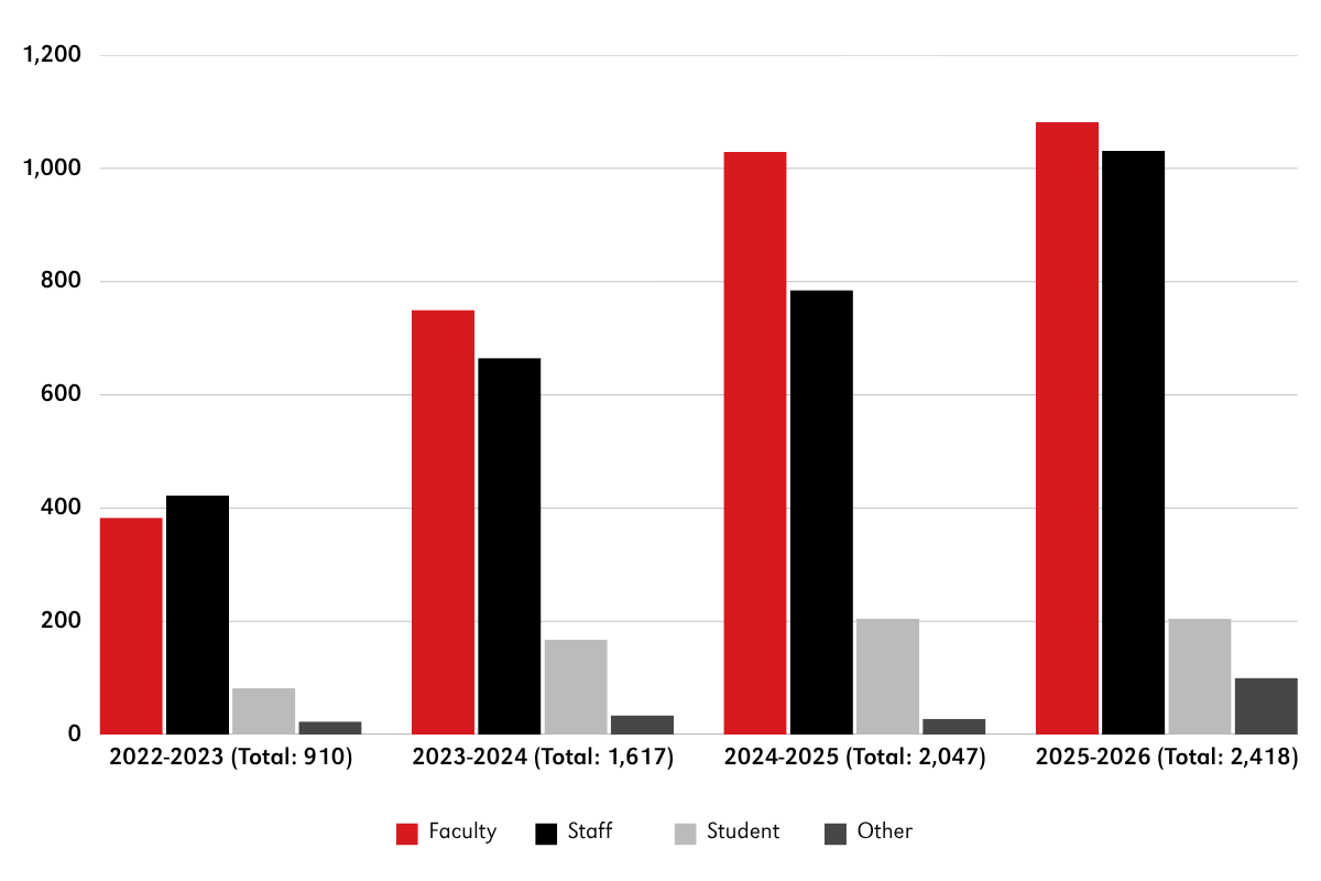 Reporting data for Fall 2022 to present; full data table included below