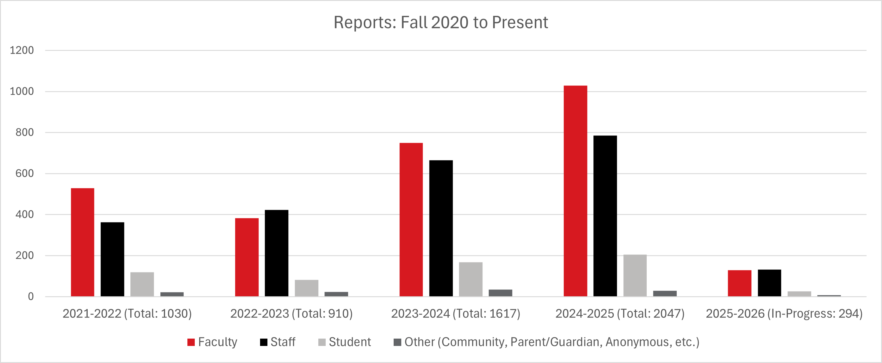 Displays reporting data from Fall 2021 to present by reporting source. Total reports for 2021-2022 were 1030, for 2022-2023 were 910, for 2023-2024 were 1617, for 2024-2025 were 2047, and are currently at 294 for 2025-2026.