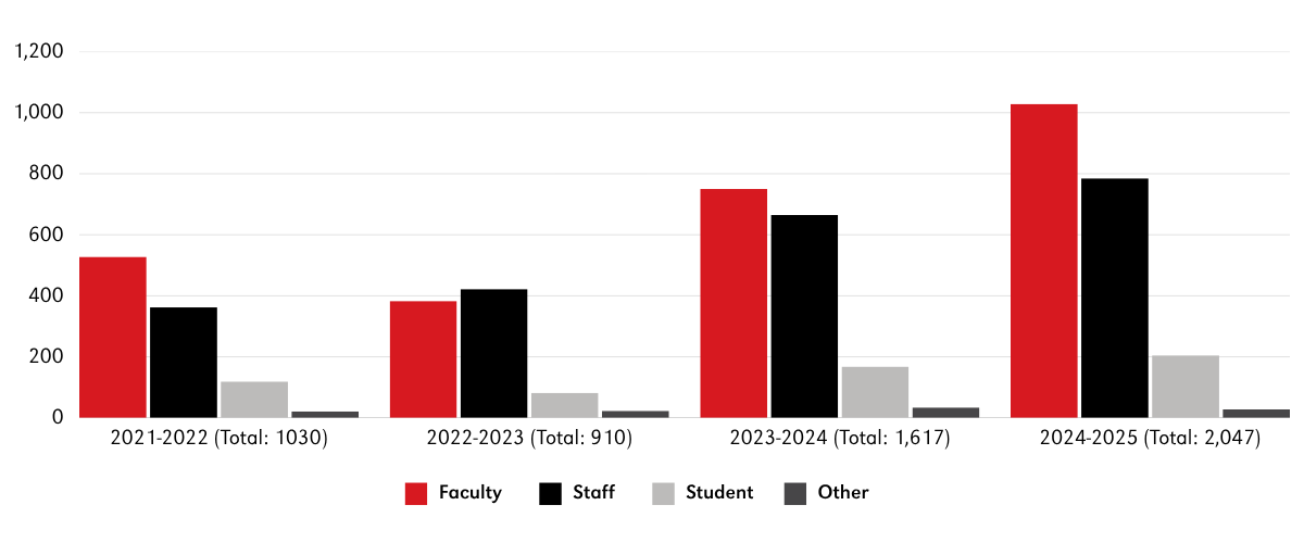 Reporting data for Fall 2021 to present; full data table included below