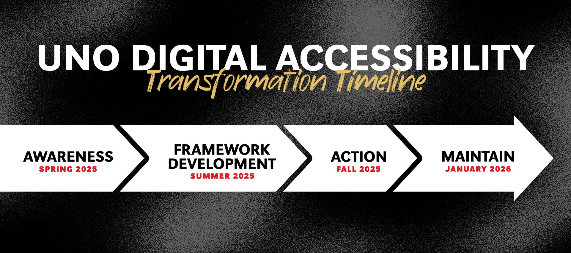 Digital Accessibility Transformation Timeline for the University of Nebraska at Omaha