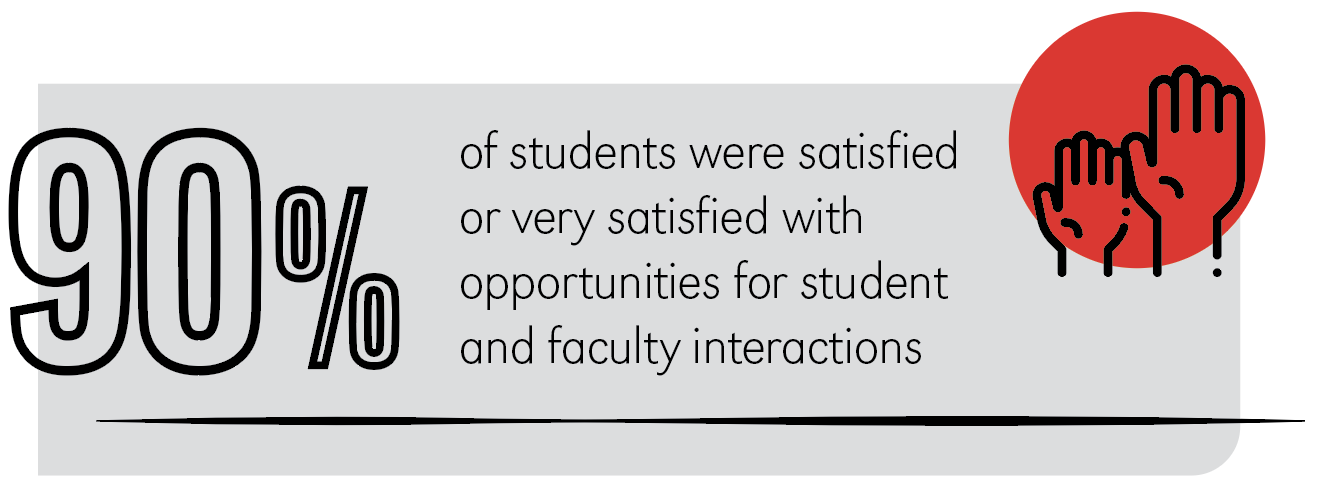 88% of students were satisfied or very satisfied with opportunities for student/faculty interactions